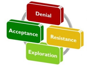 Human Response Cycle
